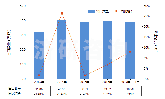 2013-2017年11月中國活性天然礦產(chǎn)品;動物炭黑（包括廢動物炭黑）(HS38029000)出口量及增速統(tǒng)計